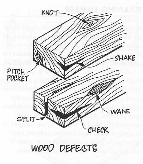 Wood Defects NATURAL DEFECTS: Knot: branch embedded in a tree and cut through manufacturing. Shake: pitted area sometimes found in cedar and cypress.