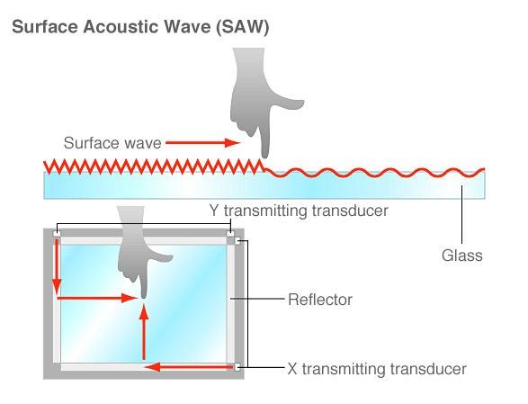embedded transparent electrode films and an IC chip, which creates a three dimensional electrostatic field.