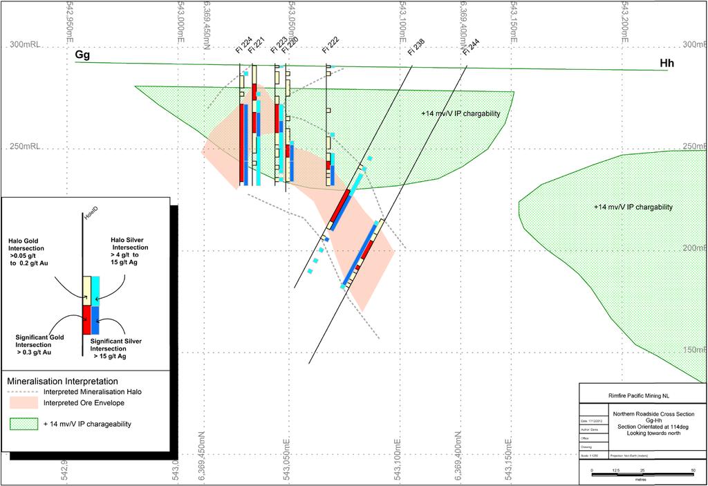 Appendix 1A Cross section Gg Hh of Drilling at the Northern Roadside Area showing the best intersection on each hole 200m Dec 2012 - Fi 224 38m @ 0.