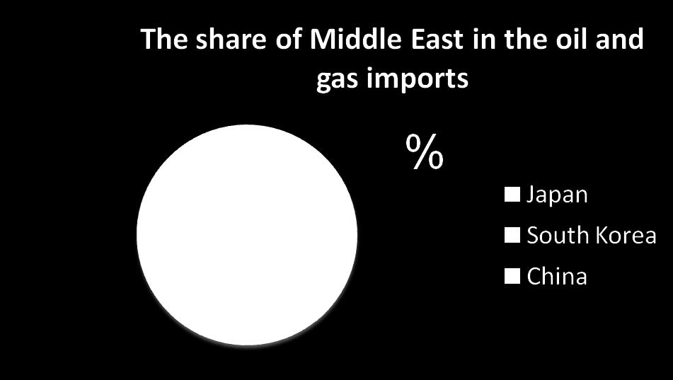 The growing imports from other parts of the world, first of all from Middle East, practically put Northeast Asia on the Middle Eastern oil and gas needle.