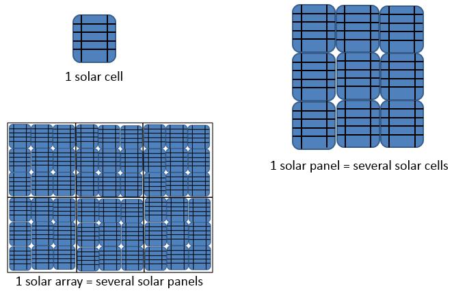 3 Figure 1-1 Definitions of the solar cell, solar panel, and solar array solar cell, the model expression related to its output voltage and output current is nonlinear such that the calculation of
