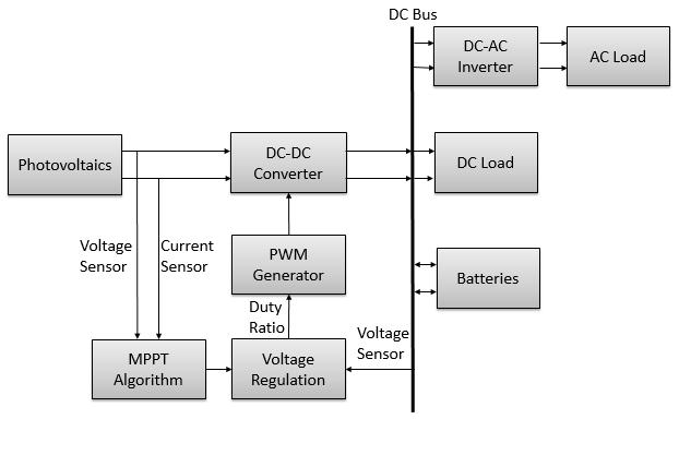 5 Figure 1-3 The topology of the stand-alone photovoltaic system. Maximum Power Point Tracking (MPPT) controllers are popular in both stand-alone and grid-connected photovoltaic systems.