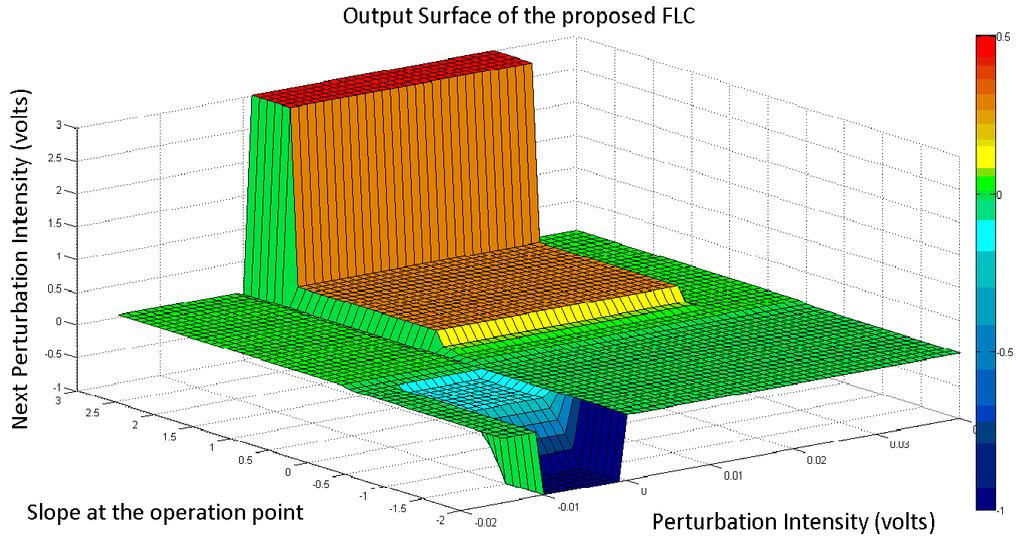 48 Figure 3-17 The output surface of the proposed FLC Throughout trials and calibrations, some difficulty has been observed in Figure 3-18.