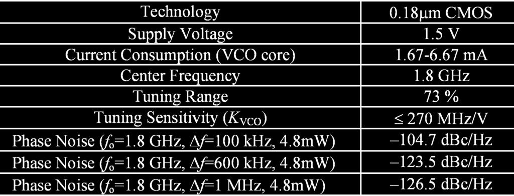 916 IEEE JOURNAL OF SOLID-STATE CIRCUITS, VOL. 40, NO. 4, APRIL 2005 TABLE I VCO PERFORMANCE SUMMARY TABLE II VCO PERFORMANCE COMPARISON OF RECENTLY PUBLISHED WIDEBAND VCOS VI.