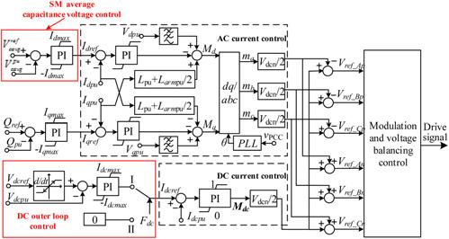 The DC control loop is used to control the DC voltage. Herein, the DC current loop control is M dc = K i (I dc ref I dc pu )dt + K p (I dc ref I dc pu ), (3) Fig.