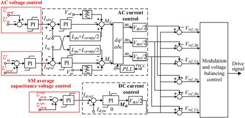 2 Control of the WFMMC Since the wind generator is a passive source, the AC side voltage should be supported by the WFMMC. The control structure of the WFMMC is shown in Fig. 4. Comparing with Fig.
