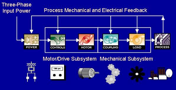 The Multi-Technology Approach to Motor Di