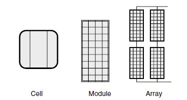 Effect of Temperature and rradiance on Solar Module Performance Fig 1: Photovoltaic cell, module, array Another quantity that is often used to characterize module performance is the fill factor (FF).