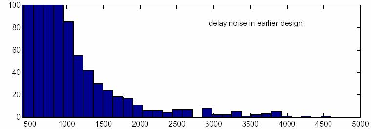 Functional and Delay Noise Correlation (> 200 mv) # nets delay due to noise (ps) (< 200 mv) # nets delay due to noise (ps) Large functional noise also results in