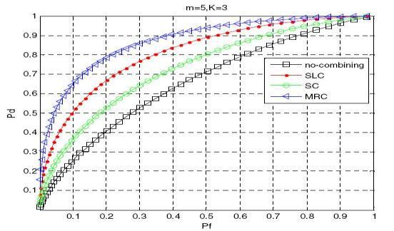 VI. SIMULATION RESULT In this section we study the detection performance of our scheme through simulations, and compare its performances with soft and hard fusion schemes.
