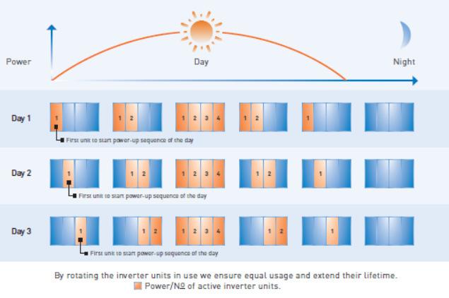 The benefits Solar power inverter Photocells produces