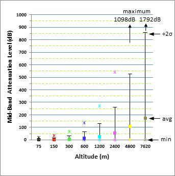 mid-band attenuation level at 7620 meters for the 10 khz band (band 40) is included at the top of each figure as a point of reference.