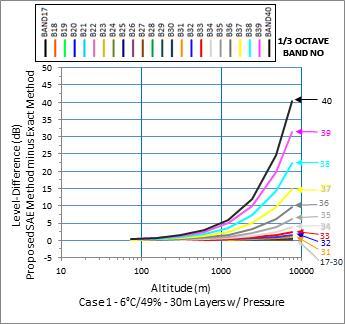 Altitude 32 O C, 20%RH, 30-m Layers w/pressure Figure C3b Level-Difference vs.
