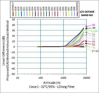 325 kpa Figure C4b Level-Difference vs. Altitude LD Long Filter 32 O C, 95%RH, Static 101.