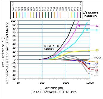 1 db Figure C6a Level-Difference vs. Altitude 100 Hz to 20 khz 32 O C, 20%RH, Static 101.
