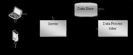 example, the user s laptop from where a request is sent to the server to upload the new data.