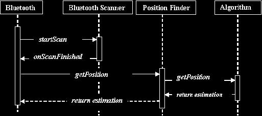 below Fig. 4: Sequential Diagram position estimation using The Bluetooth Fig.