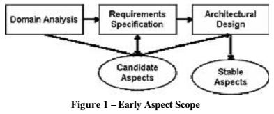 process will require changes in several parts of the process. Using AOBPM techniques, crosscutting concerns are represented as aspects.
