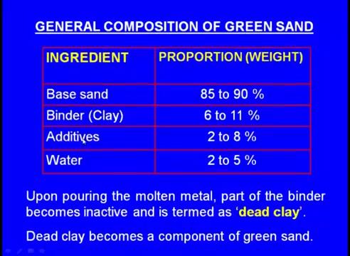 (Refer Slide Time: 13:48) And we mix the additives and also the water base sand is say it is present 85 to 90 percent binder, which is also known as the clay it is between 6 to 11 percent.