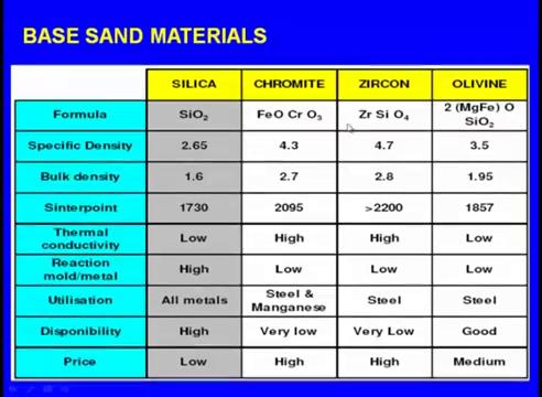 (Refer Slide Time: 28:21) We can see here silica sand chromite sand zircon sand and olivine sand right and formula of the silica sand is silicon dioxide SioO2 and it is a specific density is 2.