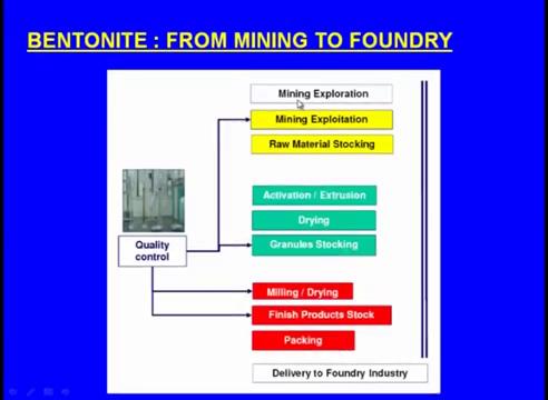So, this is the right a bentonite from mining to the foundry right.