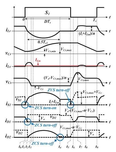 turn-off of diodes are achieved by Lr-Cr resonant circuit. Three resonance operations according to the variation of resonance frequency fr1 are shown in Fig. 2.