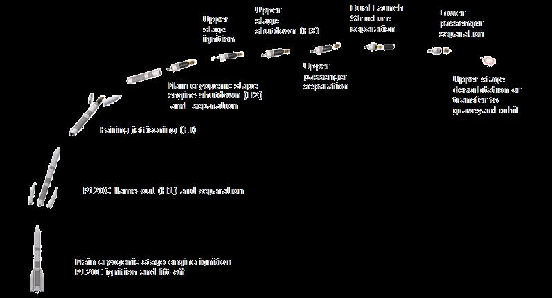 Mission Concept Launch Date: 2023, with 2024 as backup Transfer Strategy: multiple options available direct injection to escape orbit Injection into