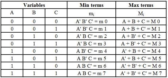 Product of Sum Methods: Given a truth table, identify the fundamental sums needed for a logic design. Then by ANDing these sums, we get the product-of-sums equation corresponding to the truth table.