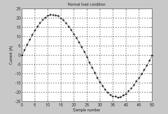 FIGURE 6 Normal load current training pattern Therefore each cycle of the phase current signals is sampled at the rate of 50 samples, starting at the current zero crossing of the positive half cycle.