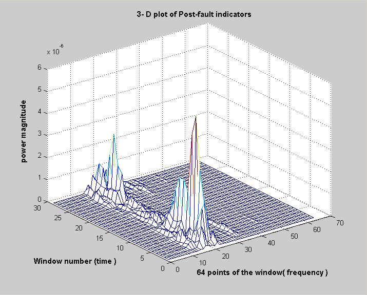 Figure 10 3-D plot of the Pre-fault