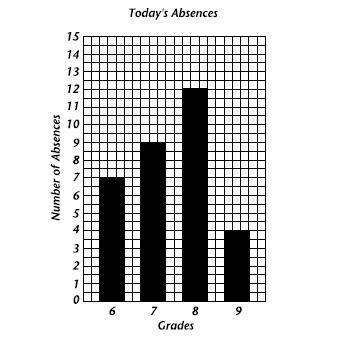 Bar Graphs A bar graph is a diagram in which data about separate but related items are represented. You usually place the categories being studied on the horizontal axis.