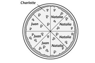 Circle graphs Circle represents the total (Complete Pizza) Wedges or segments represents the parts (show the part of the pizza that each person ate) In a circle graph all of the parts add up to the