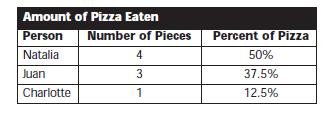 To determine percentages you take the number of pieces eaten and divide it by the total number of
