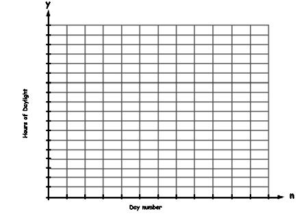 5. The following data was collected for Vancouver in 2007, graph the data on the grid below. Date Day Number (n) Hours of Daylight Jan 01 0 8.3 Jan 31 30 9.