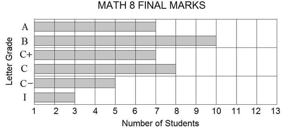 8-3 Interpreting Graphs 1. Below is a graph of the final marks in Mr. Tartaglia s Math 8 class. a) How many students were in the class?