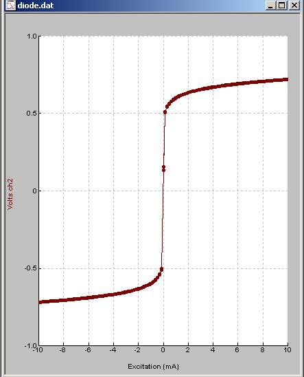 IV Curve Measure V as I is varied Straight line for a resistor Curved line,