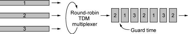 Digital Mdulatin and Multiplexing Multiplexing FDM (Frequency Divisin Multiplexing) TDM (Time Divisin