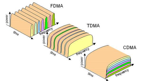 Channelization protocols FDM/FDMA: Frequency Division Multiplexing / Frequency Division Multiple Access TDM/TDMA: Time Division Multiplexing /