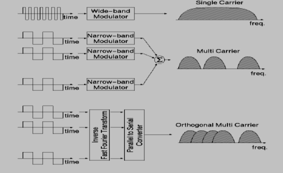 Figure 2.1: Single carriers, multicarrier and orthogonal multi carrier modulation.