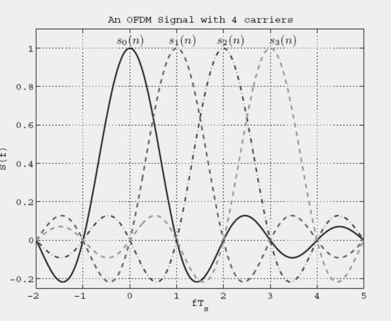 maintain orthogonality between them. An OFDM system with four subcarriers is shown in Figure 2.