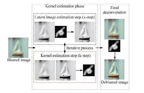 deconvolution technique, a blur kernel is specified apriori, which is used to recover the original image from the blurry version [1]. 2. BLIND DECONVOLUTION ALGORITHM Fig.