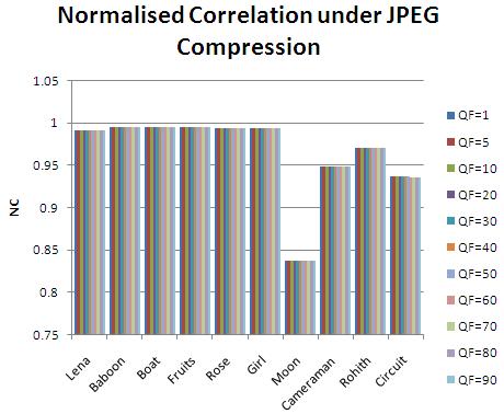compression with different quality factor as shown in Table IV. A range of QF is typically 1 to 100. As demonstrated in Fig.