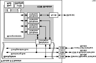 ICIM Introduction Introduction ICIM Block Diagram The ICIM functions as the user interface for the Prisma II application modules, as well as the interface between the Prisma II modules and the