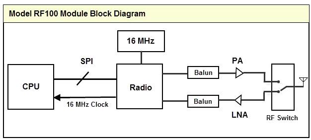 Figure 1.0 Block diagram showing the major subsystems comprising the RF100 1.1 Specifications Table 1.