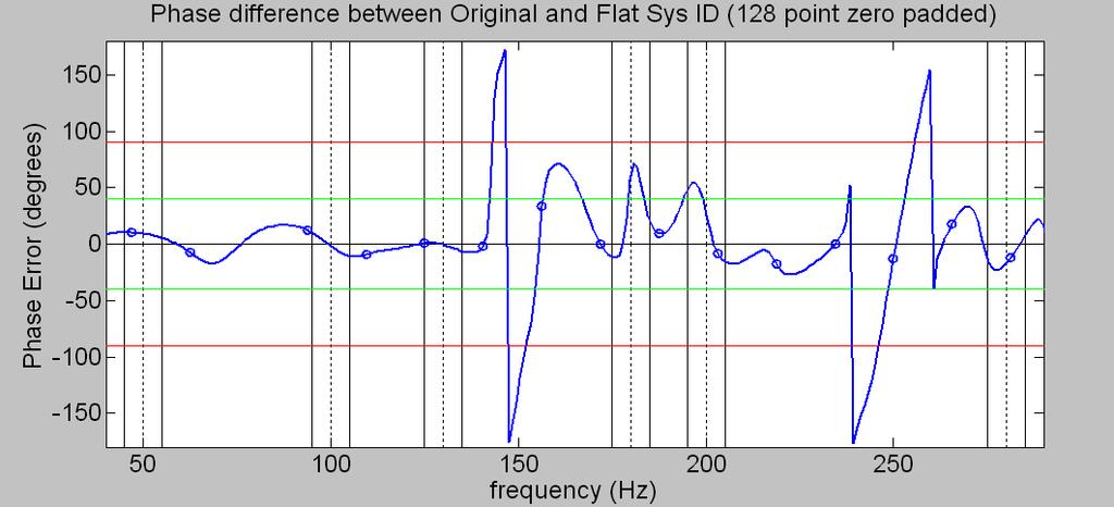 Figure 5.7 Phase Errors (difference from original) for the 128-coefficient flat Sys ID model.
