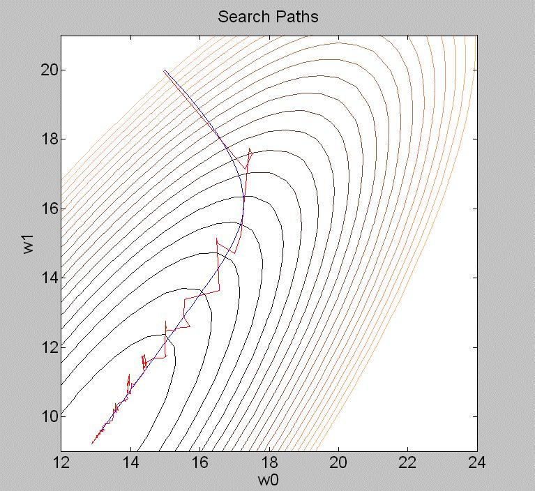 Figure 2.3 Search paths on the contour plot of the error surface.