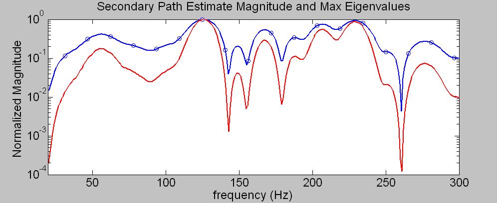 Figure 2.4 Maximum eigenvalues for single tone inputs at each frequency (red) and secondary path estimate magnitude (blue). The largest eigenvalue for a single tone occurs at about 125 Hz.