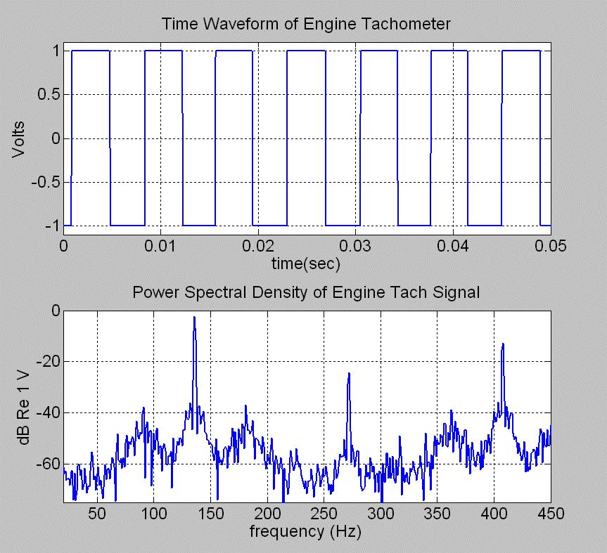 Figure 2.8 Tachometer signal from engine magneto on a Robinson R44 helicopter, giving engine firing frequency fundamental (136 Hz) and harmonics (272 and 408 Hz).