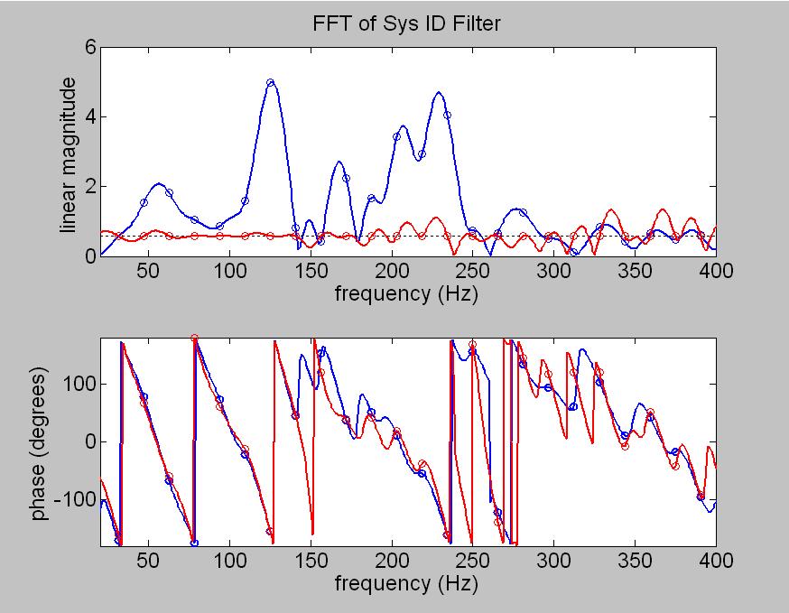 An estimate of the analog or continuous response of Ĥ(z) between frequency bins can be made by zero padding the 128-coefficient model before computing the Fast Fourier Transform (FFT).