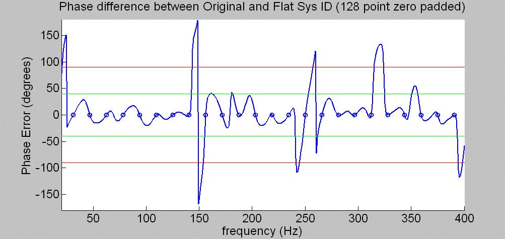 Figure 3.4 Phase errors introduced by modifying the magnitude response of the secondary path estimate.